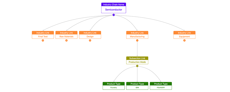 Industry Chain Hierarchy Map